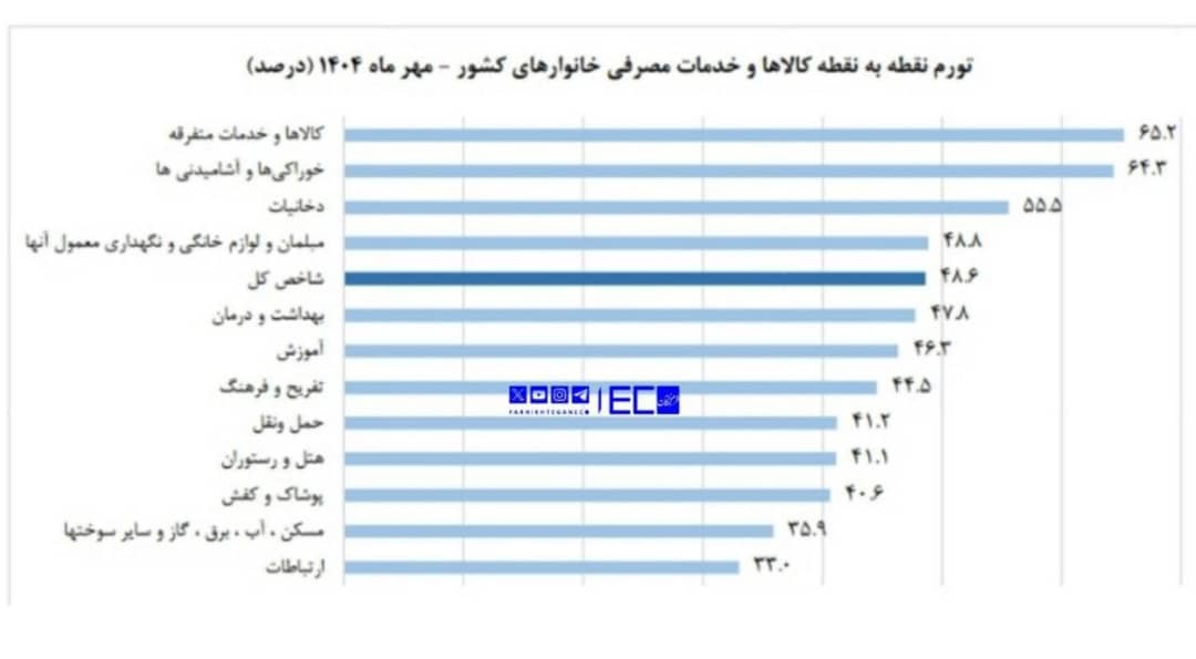 نان و میوه رکورد گرانی در مهرماه را زدند